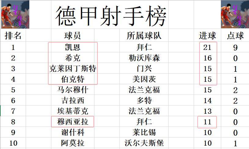 弗赖堡战平对手,稳定积分榜排名的简单介绍